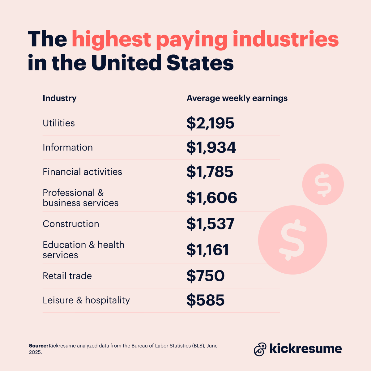 The highest paying industries