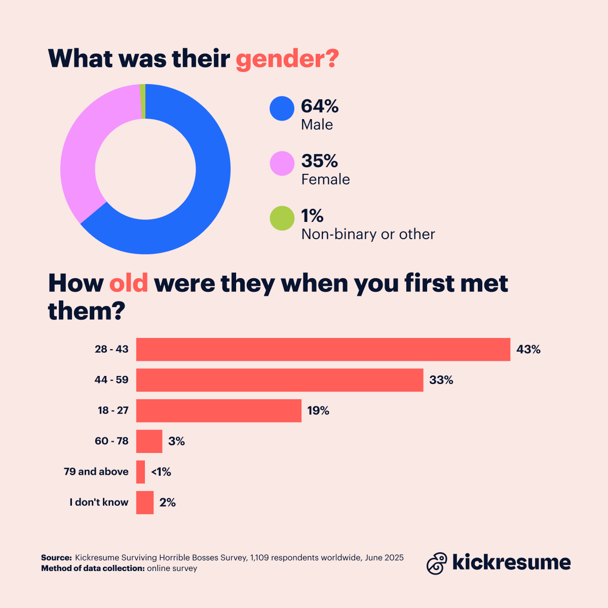 Gender of your horrible boss