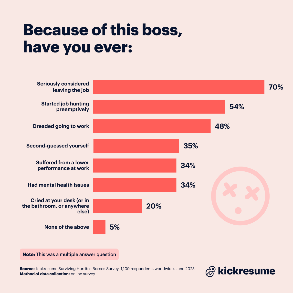 Consequences of horrible bosses