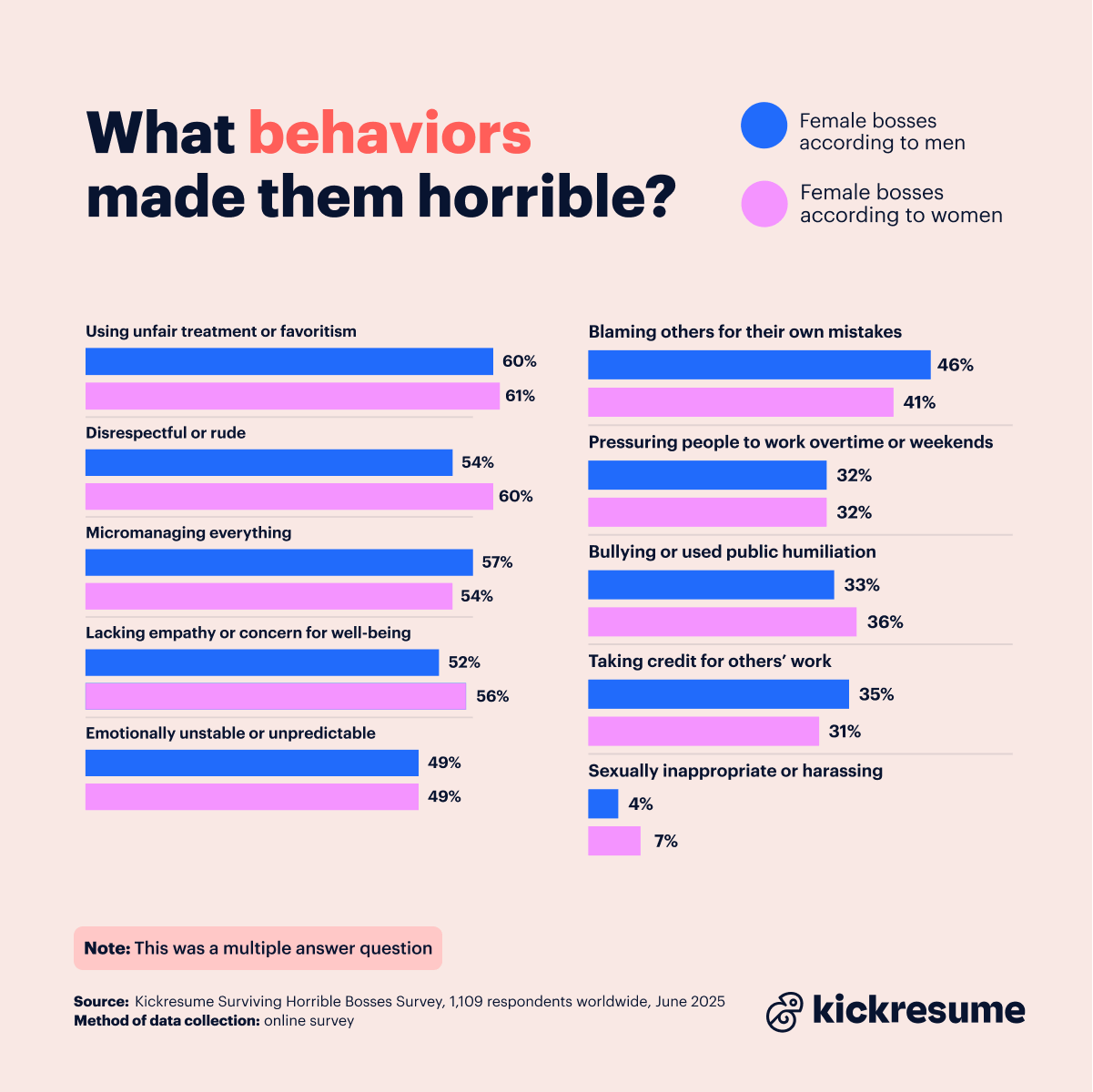 Worst behaviors of horrible bosses by gender