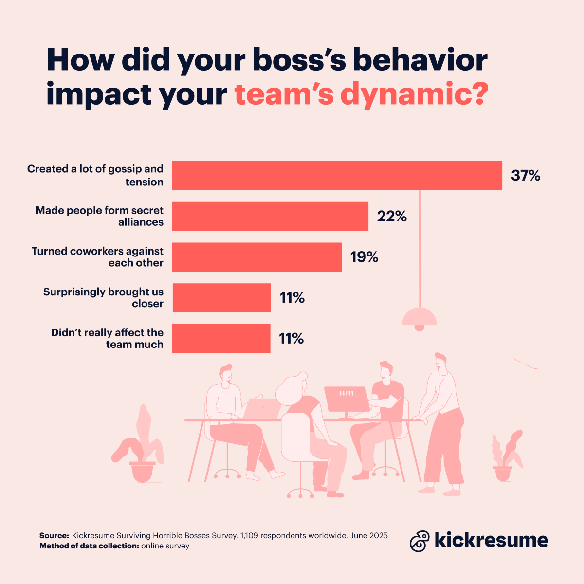 Team dynamic under horrible boss