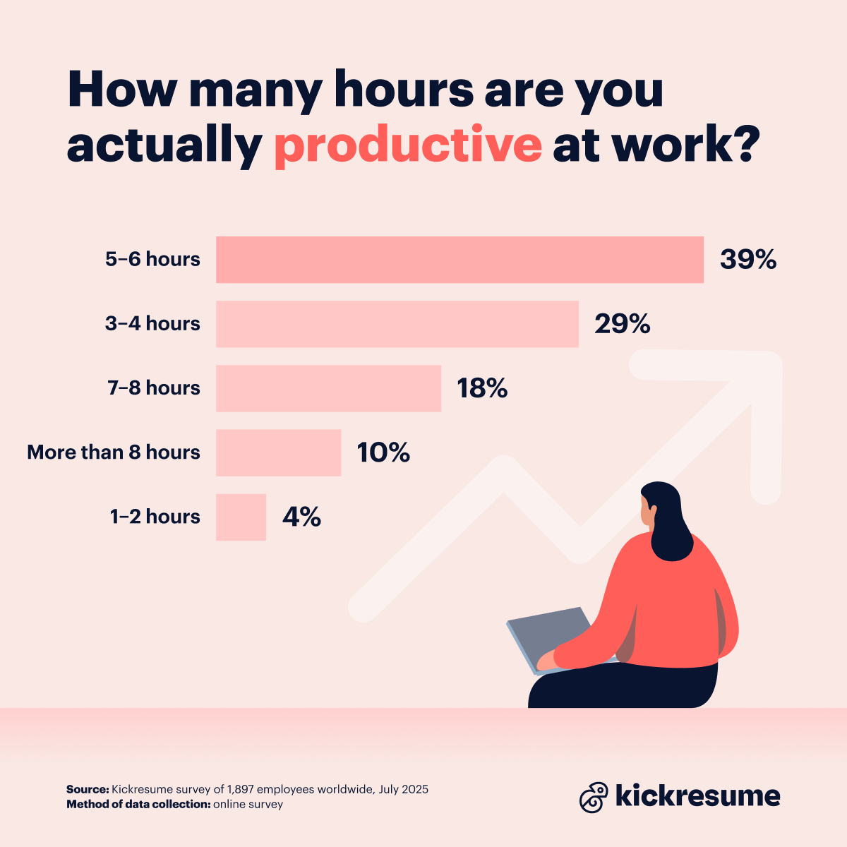 How productive are you at work?