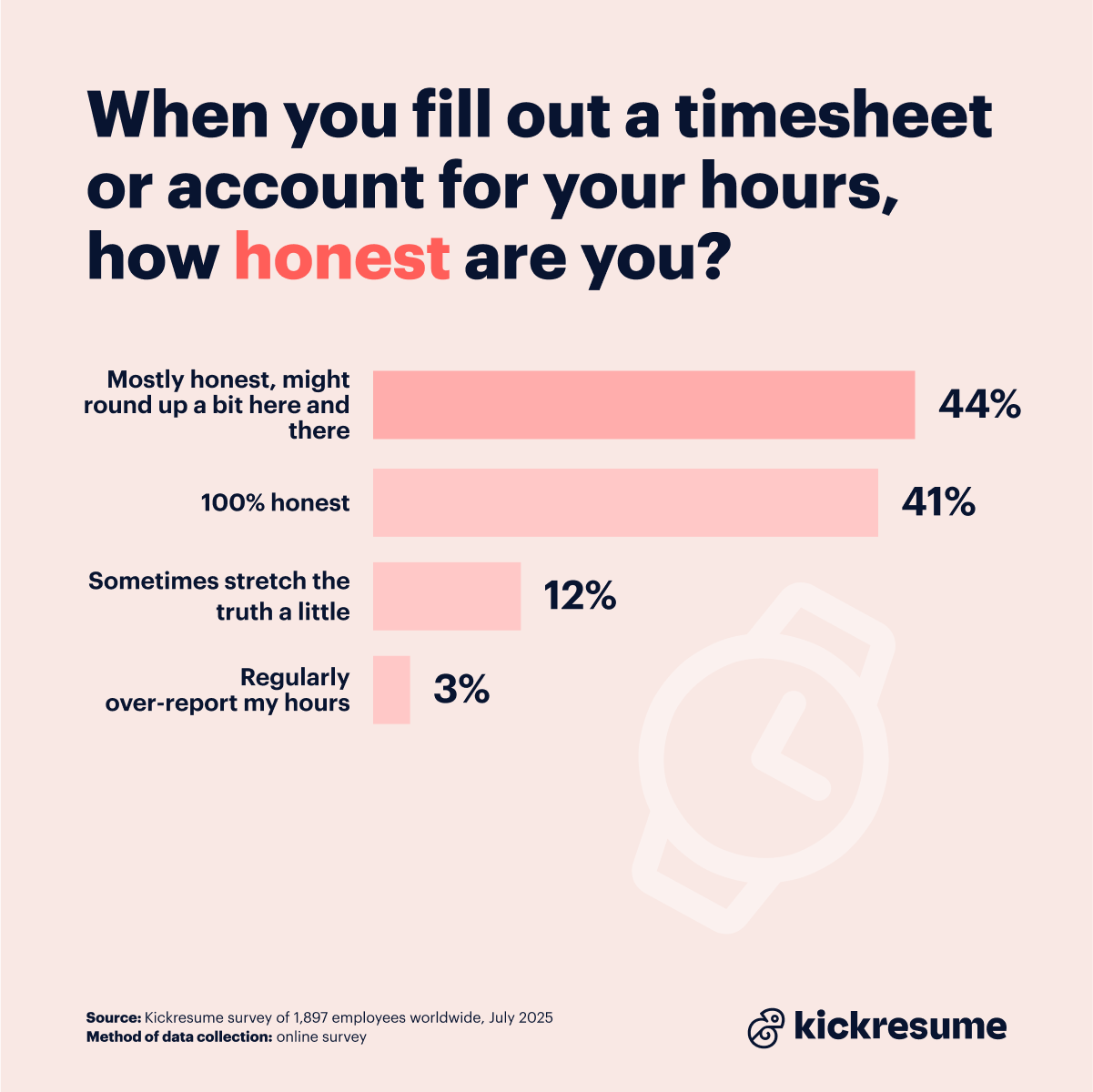 Honesty on work timesheet