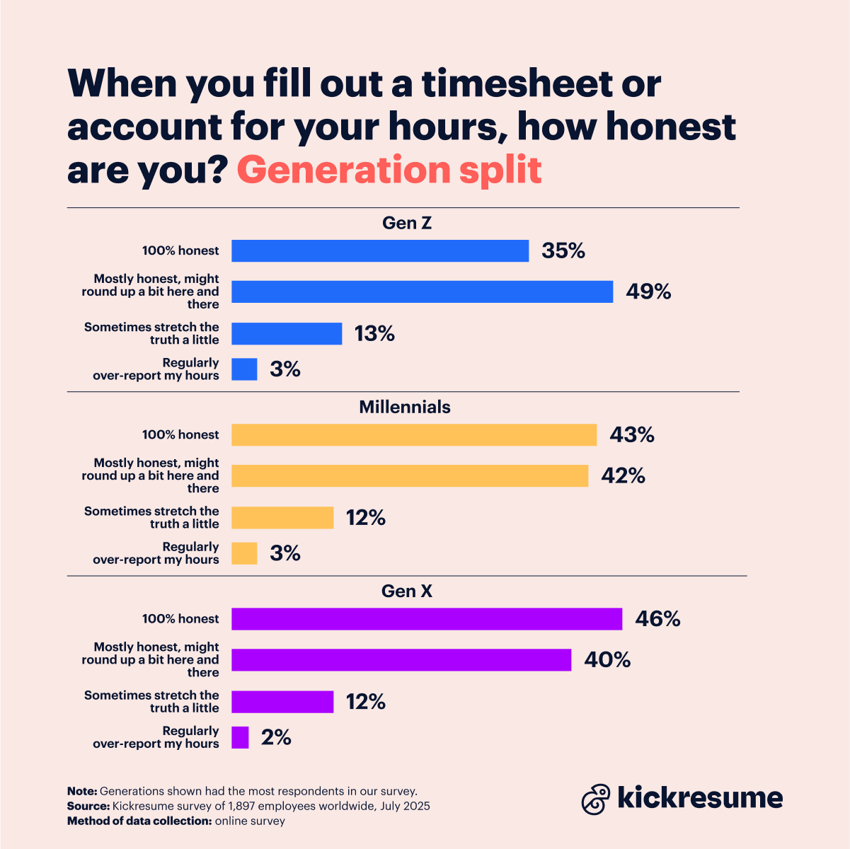 Honesty on timesheet generation split