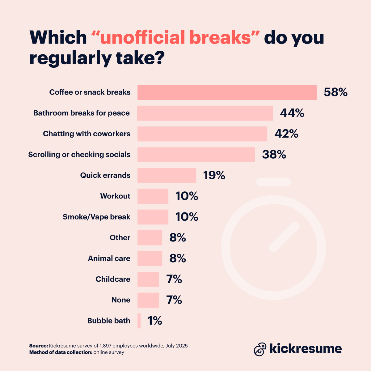 Unofficial breaks at work