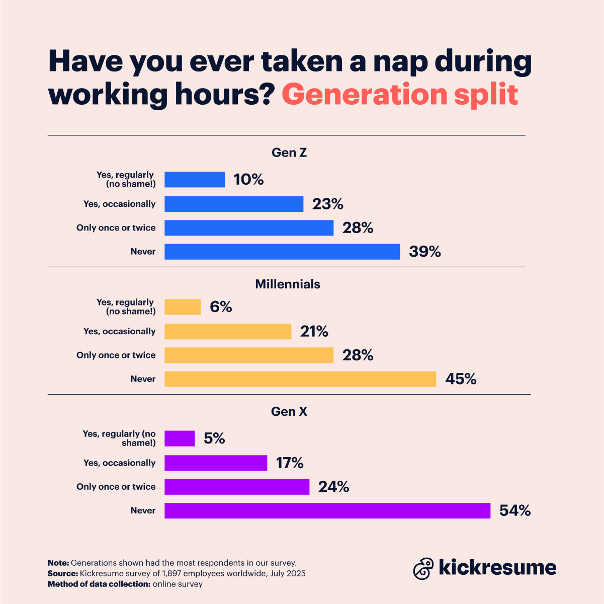 Napping at work generation split