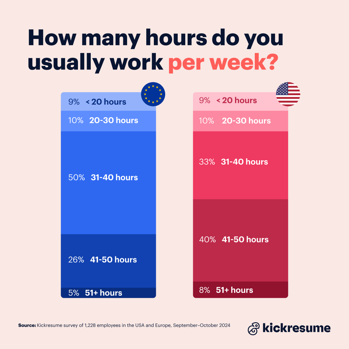 Work per week EU vs US