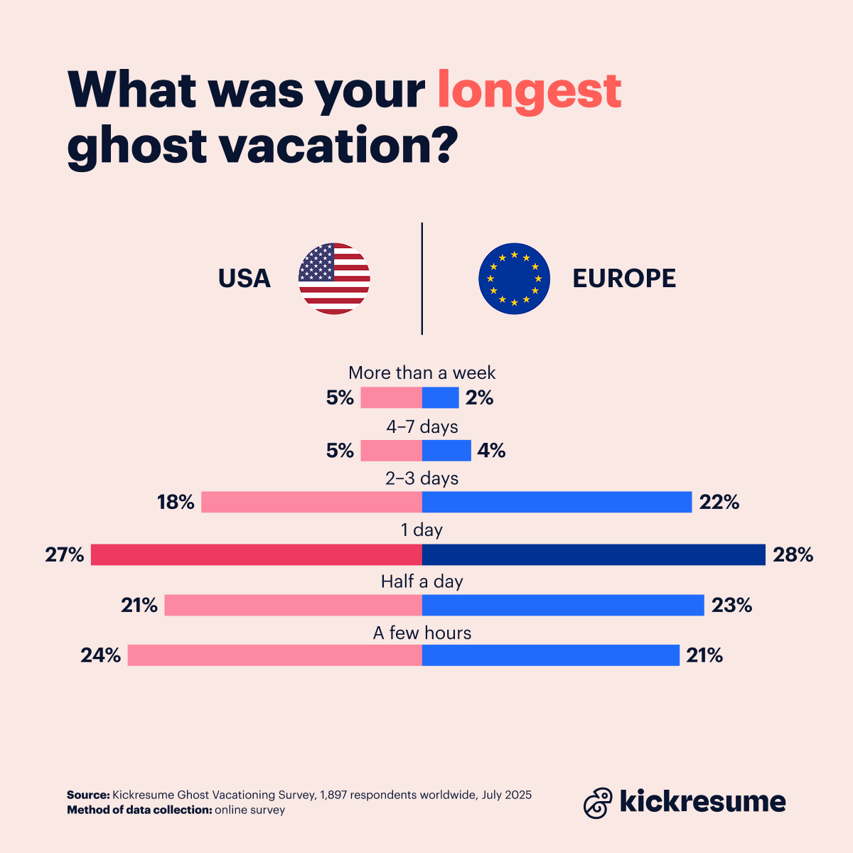 Longest ghost vacations