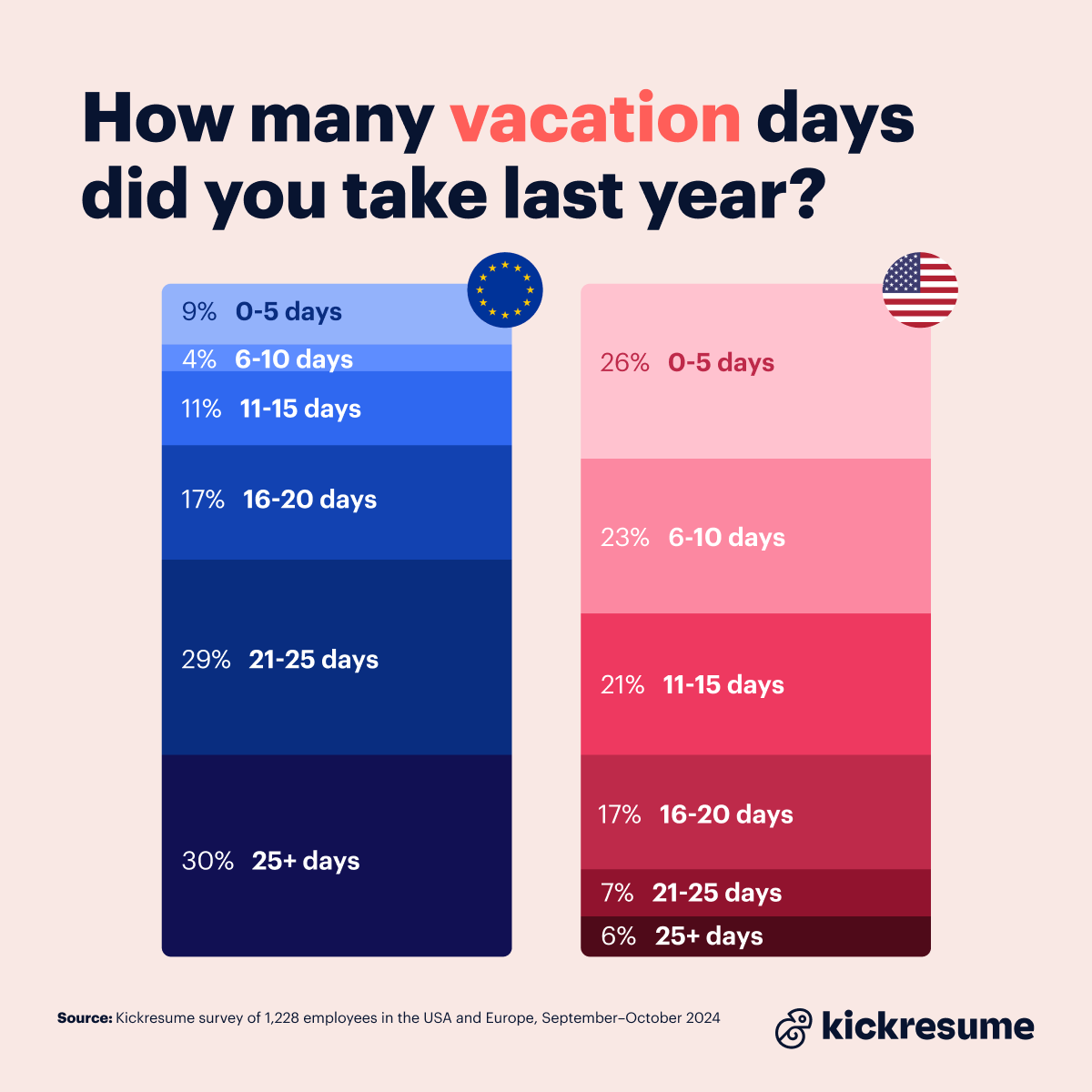 Vacation per year EU vs US