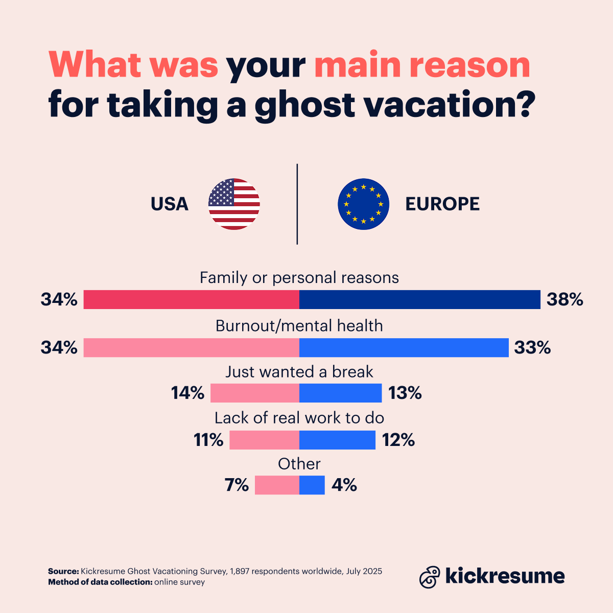 Reasons behind ghost vacations