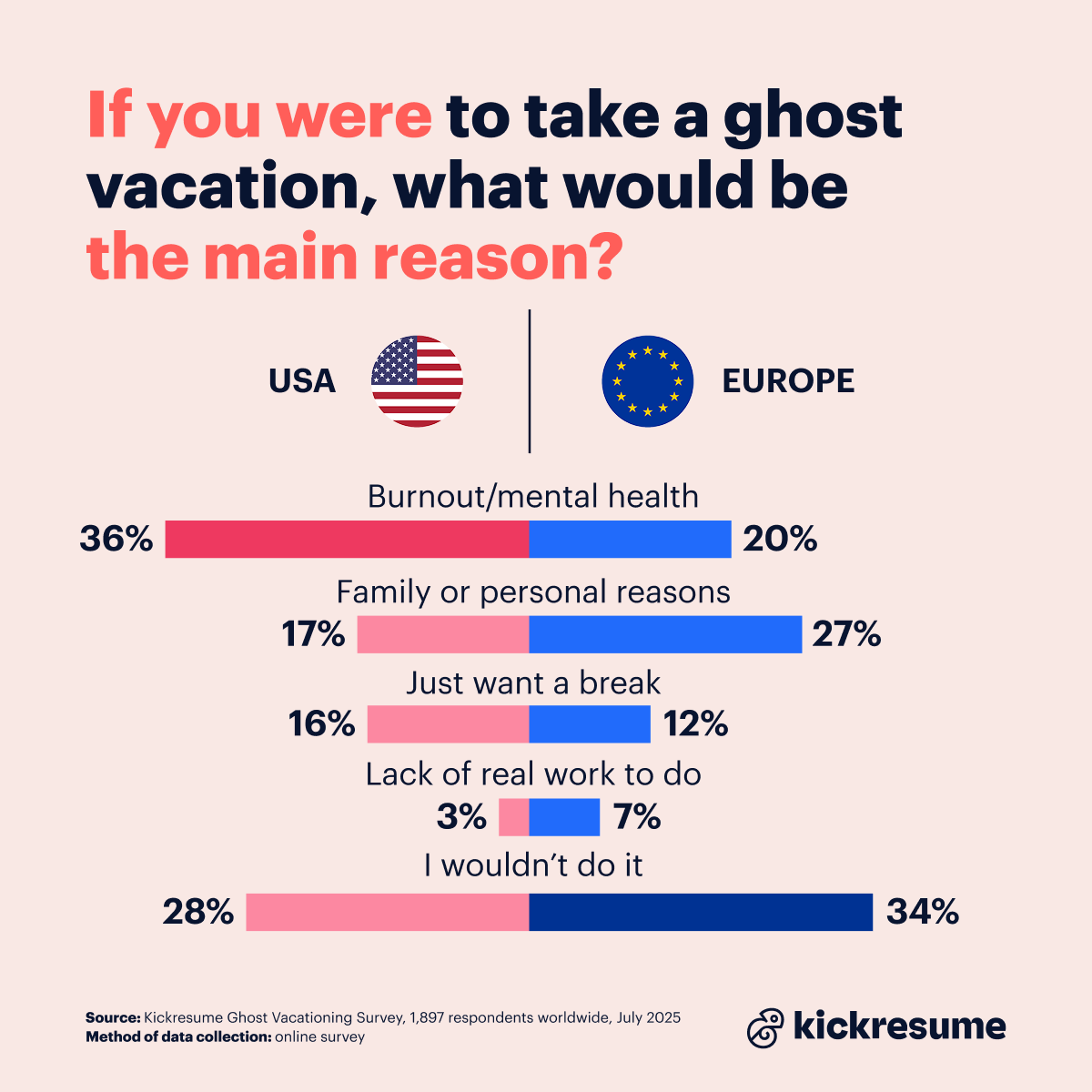 Potential reasons behind ghost vacations