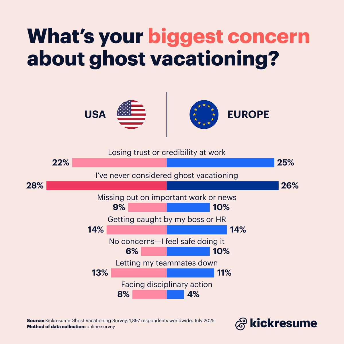 Biggest concern about ghost vacation