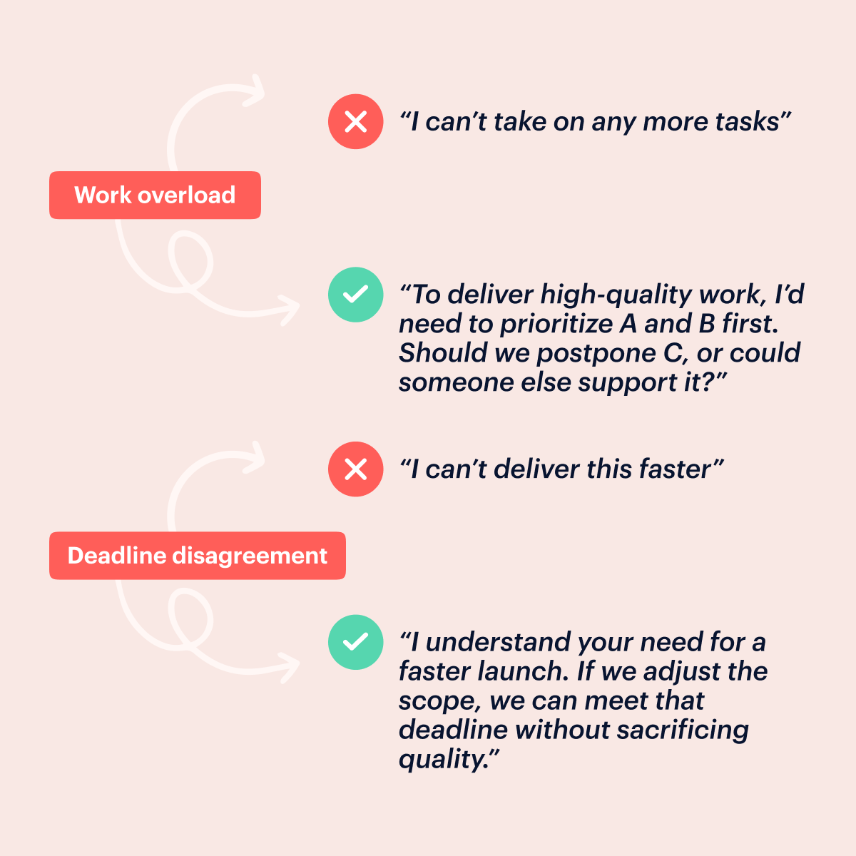 Communication in negotiation