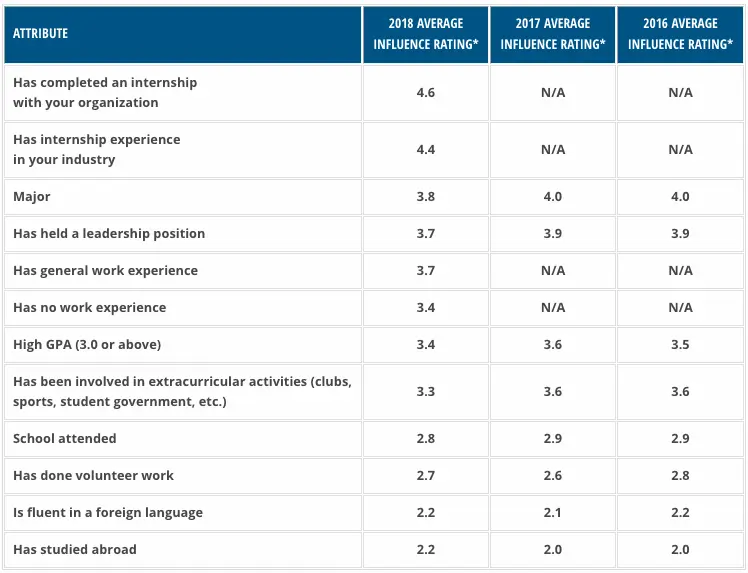 do employers check your GPA on your resume