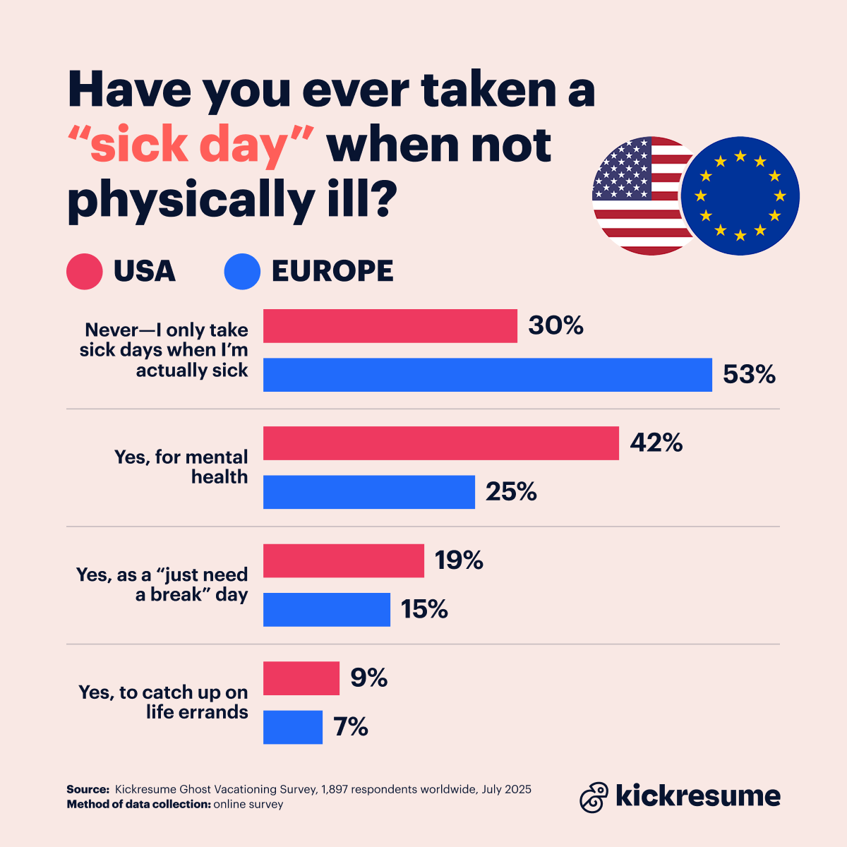 Sick days survey by Kickresume_USA vs Europe