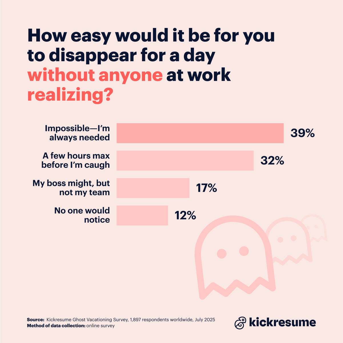 Sick days survey by Kickresume_disappearing from work for a day