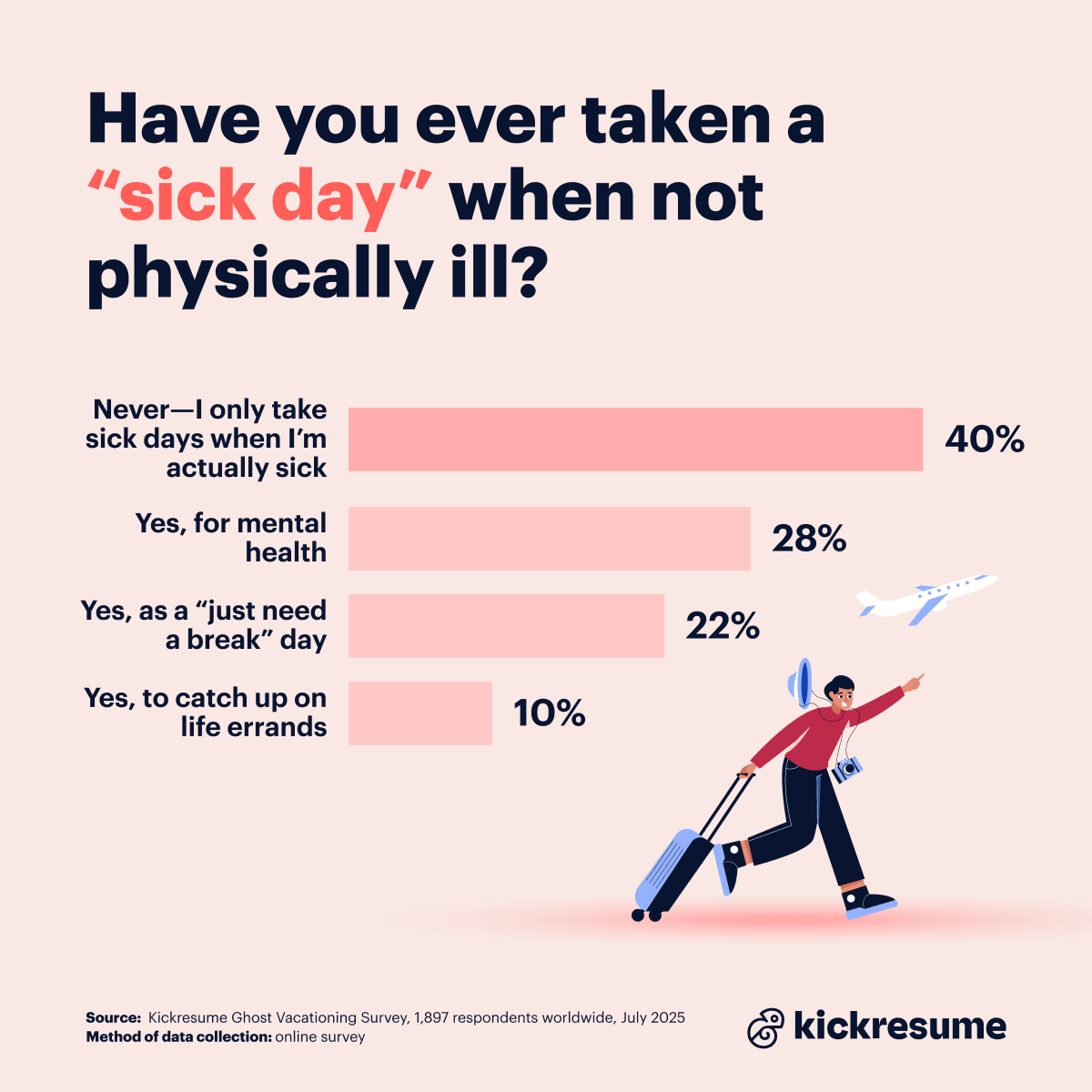 Sick days survey by Kickresume_have you ever taken a sick day when not physically ill