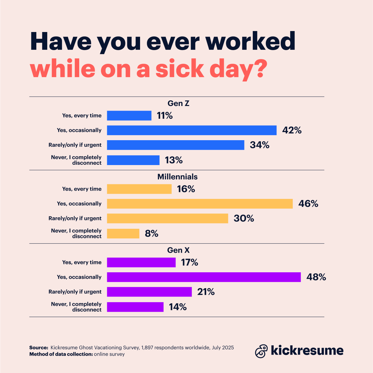 Sick days survey by Kickresume_working on a sick day based on generations