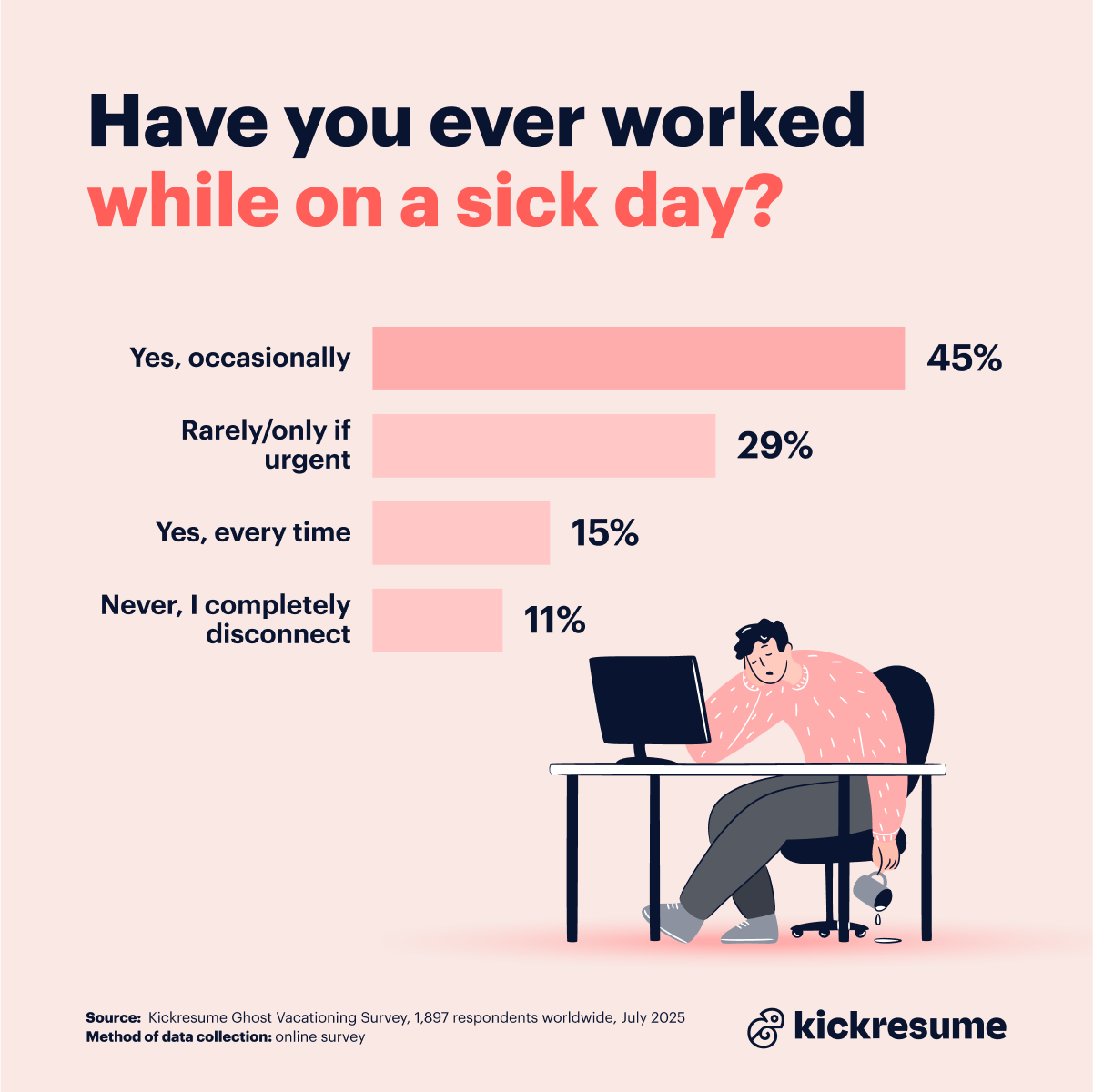 Sick days survey by Kickresume_working on a sick day