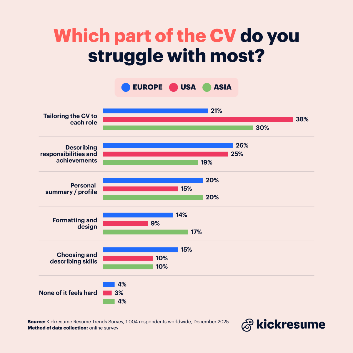 what feels hardest about cv writing by locations