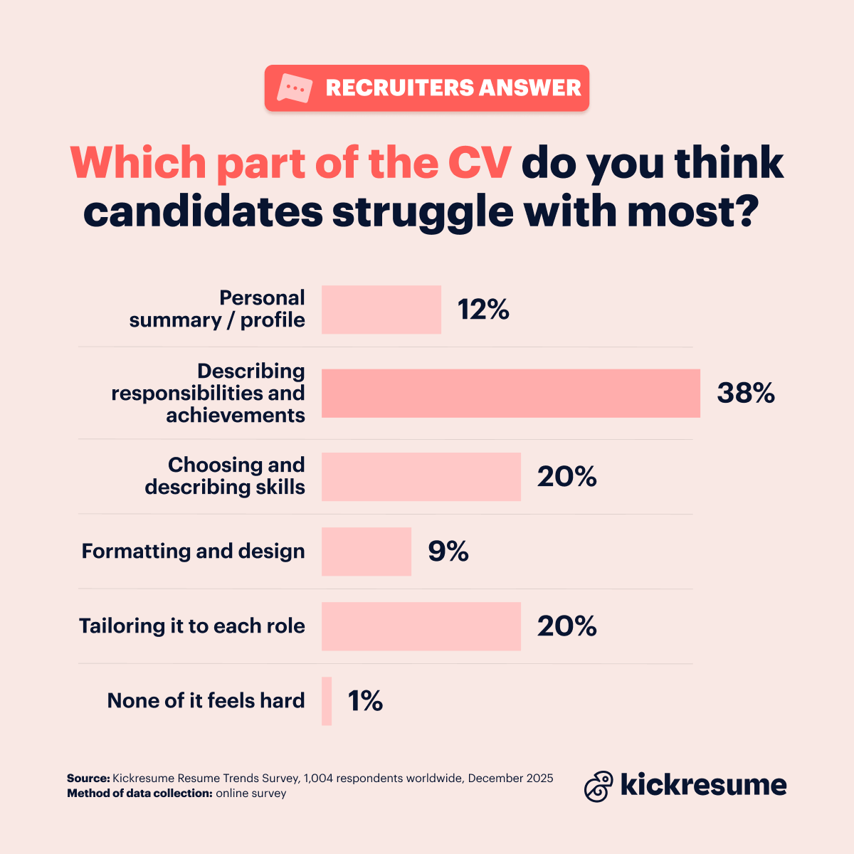 top CV struggle for job candidates (according to HR)