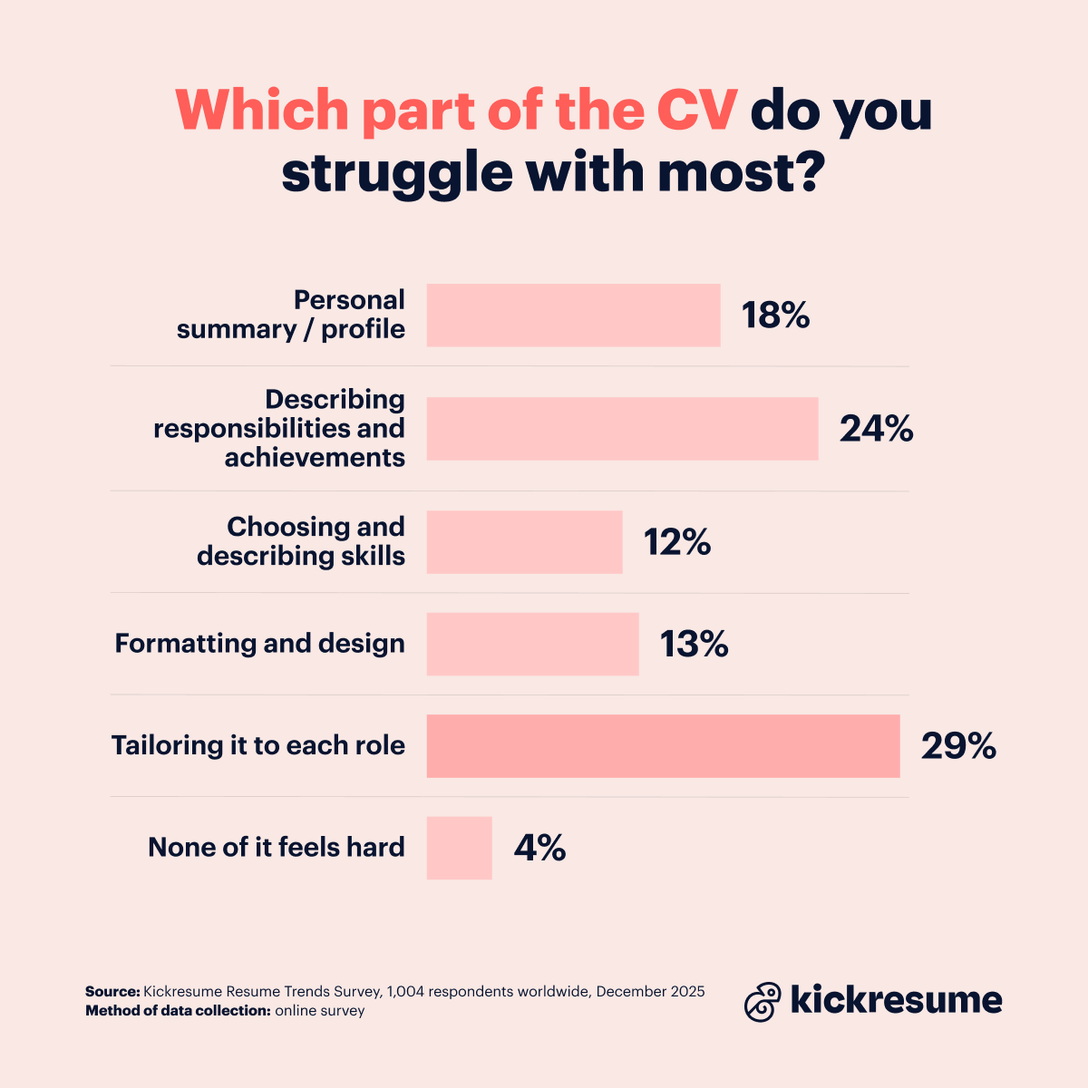 top CV struggle for job candidates
