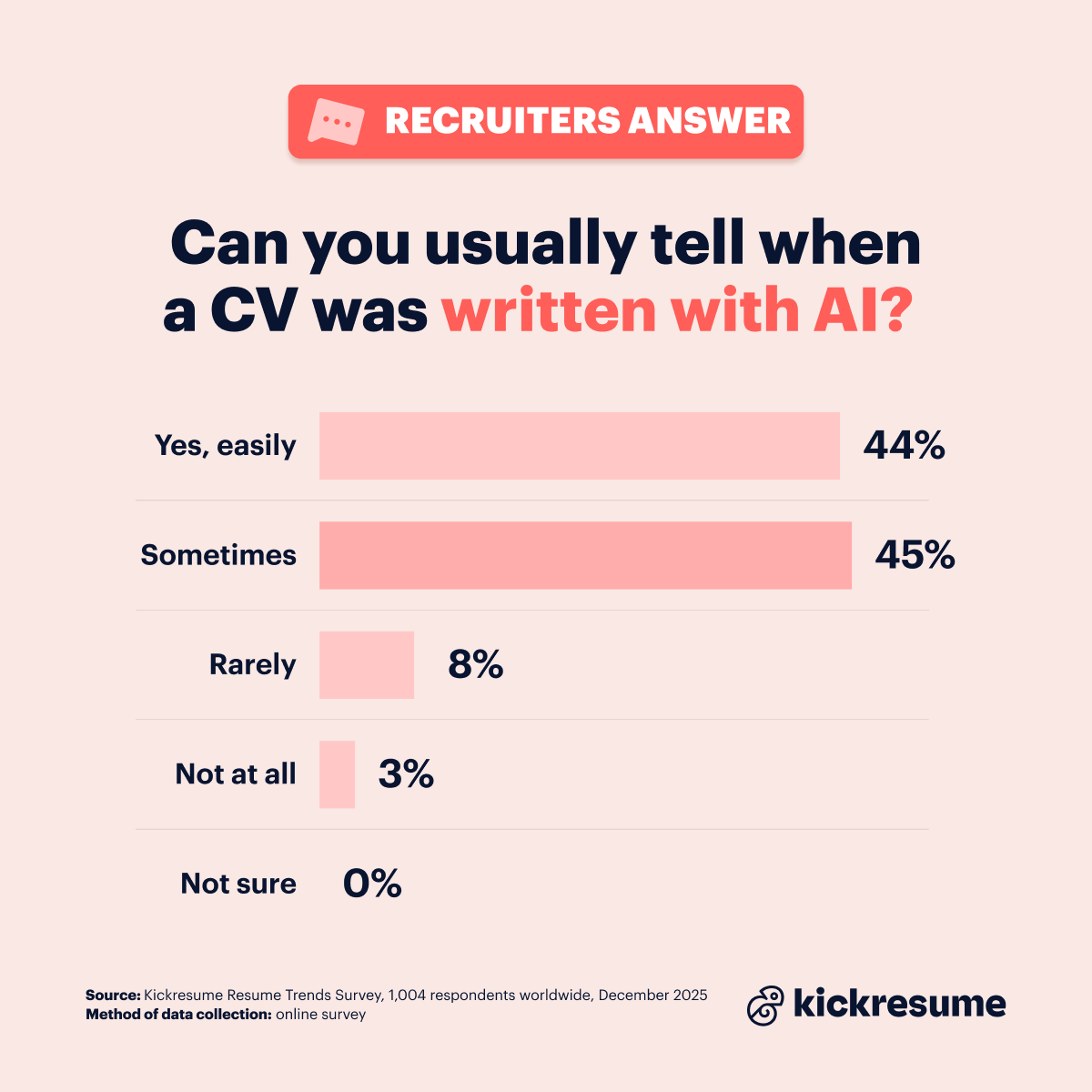 AI detection in resume