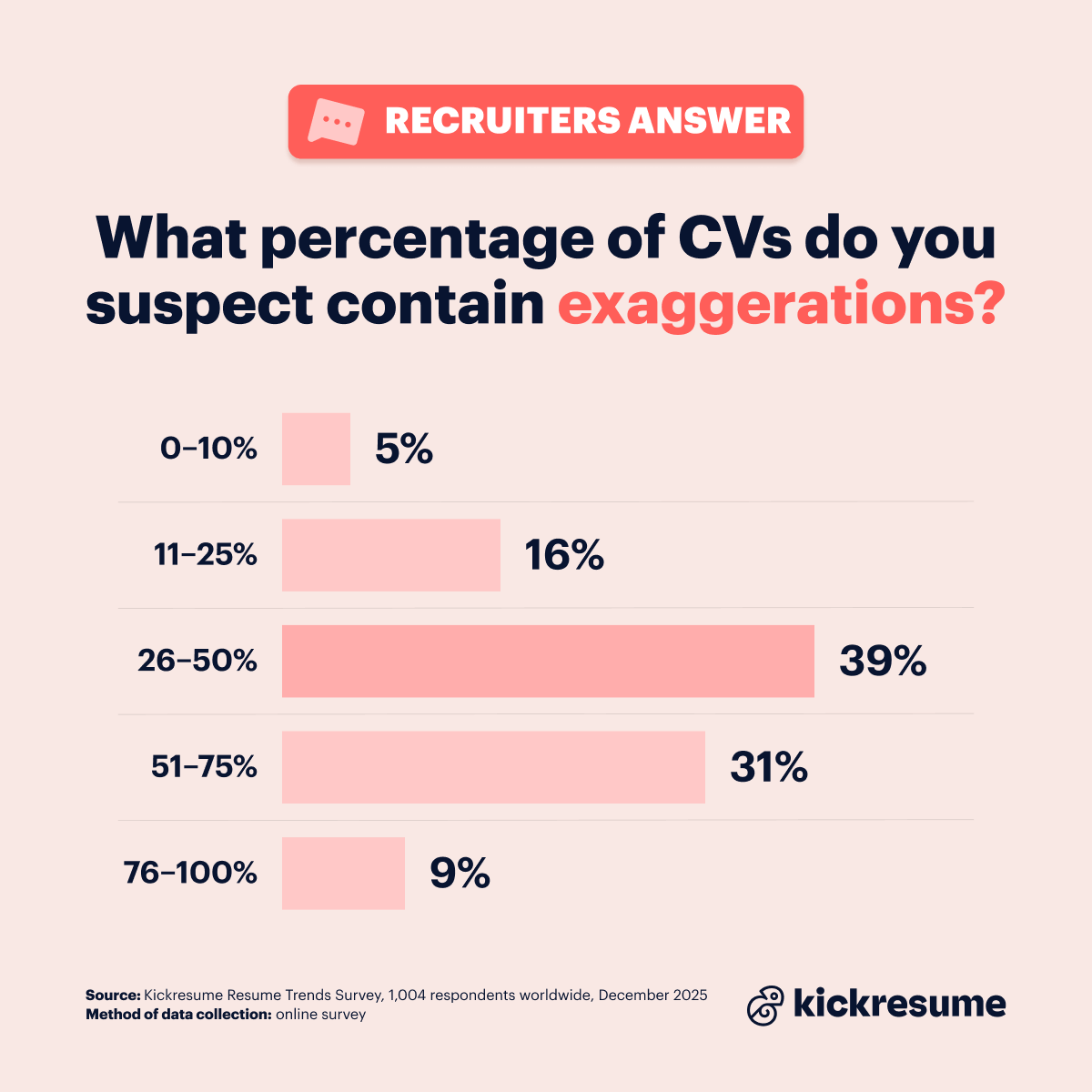 Exaggerating in resumes according to HR