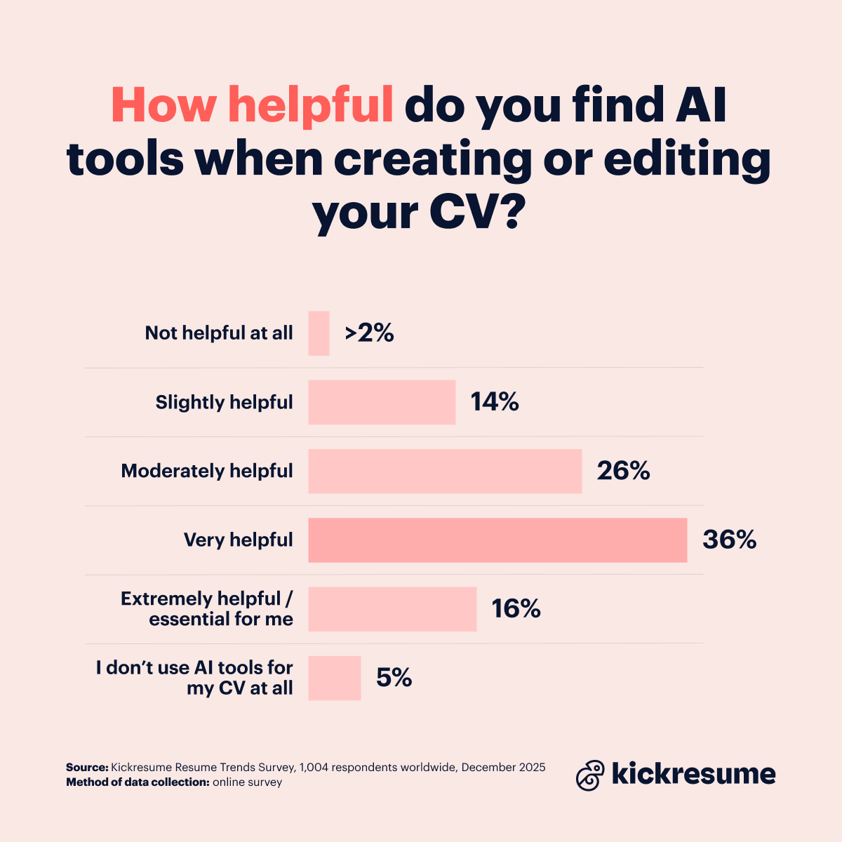 How helpful are AI tools in CV writing