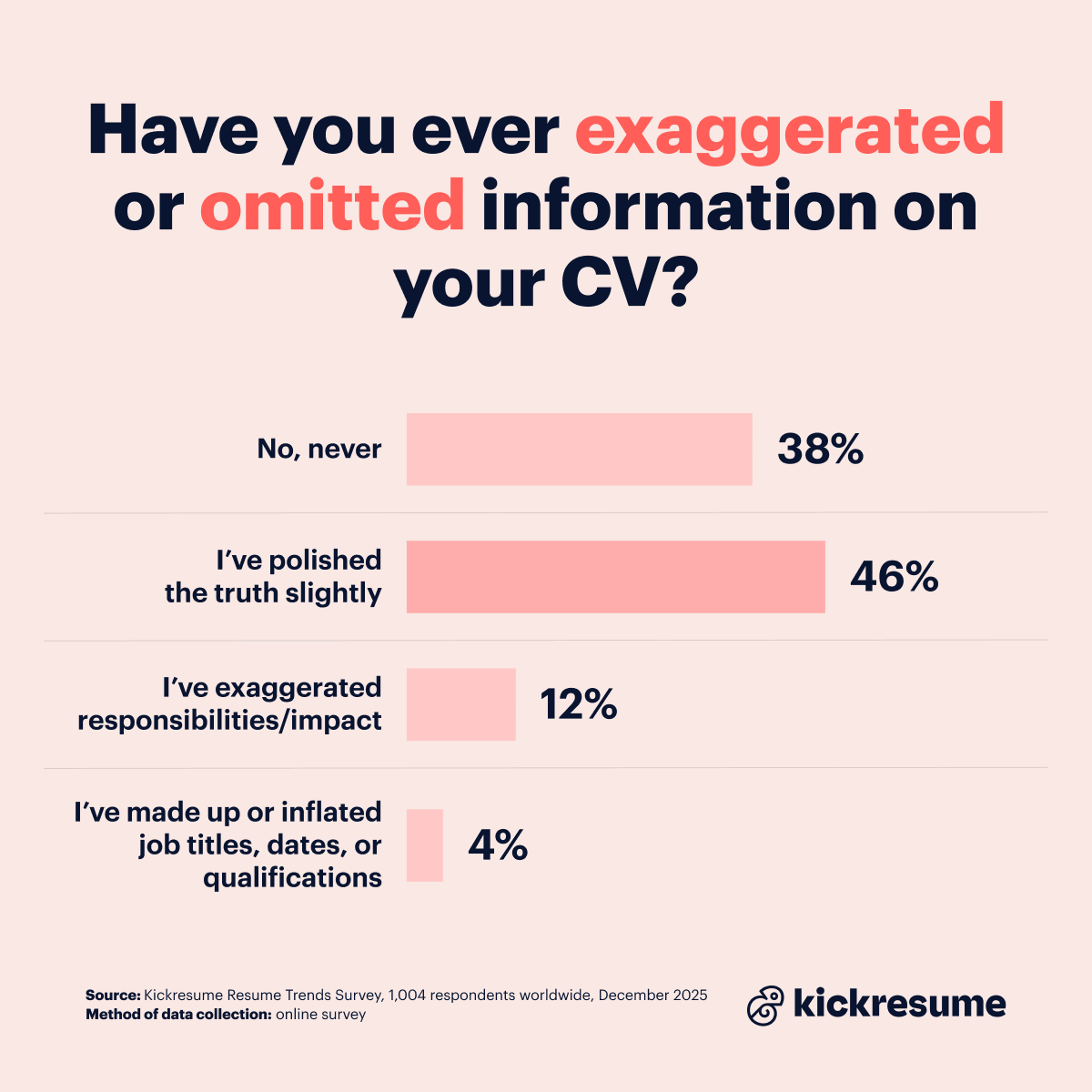 Omitting information from your CV
