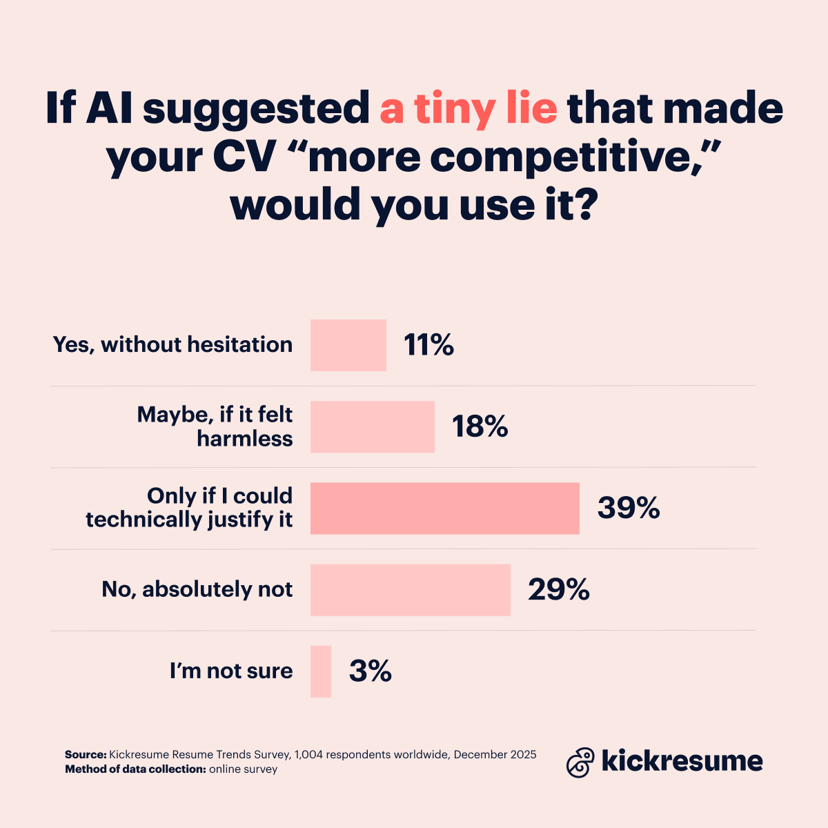 Resume lies made up by AI