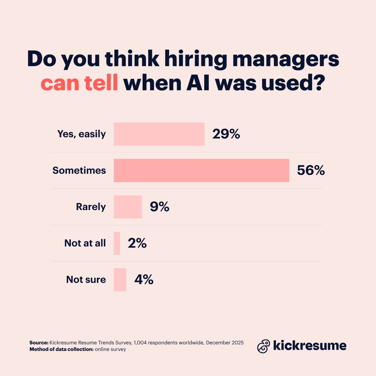 Resume trends AI detection