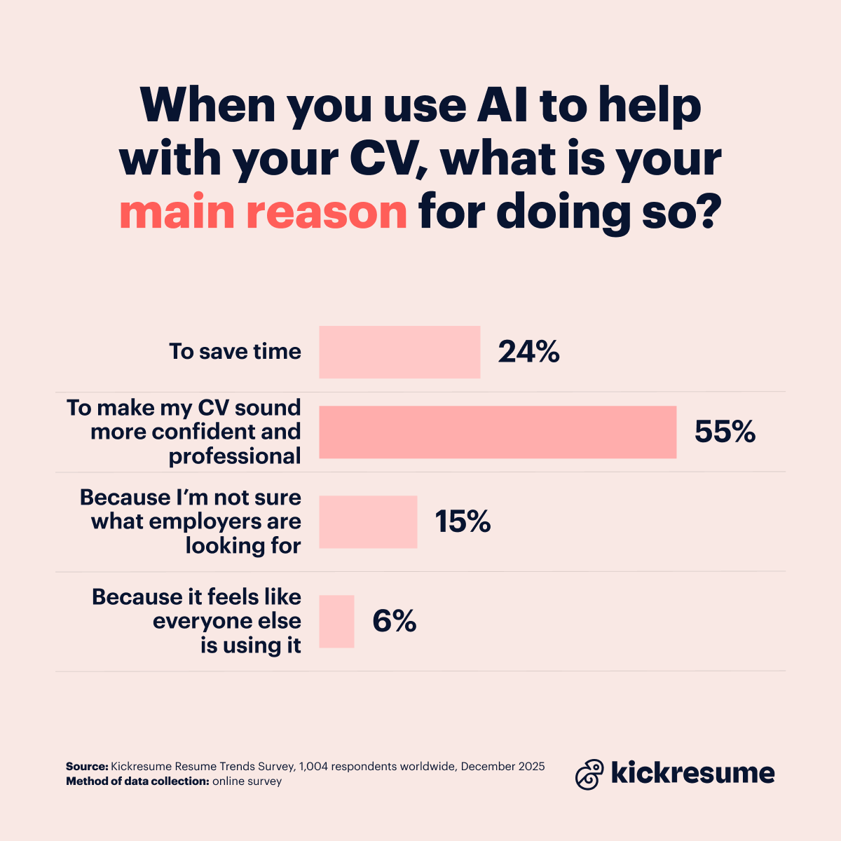 Why use AI in your CV