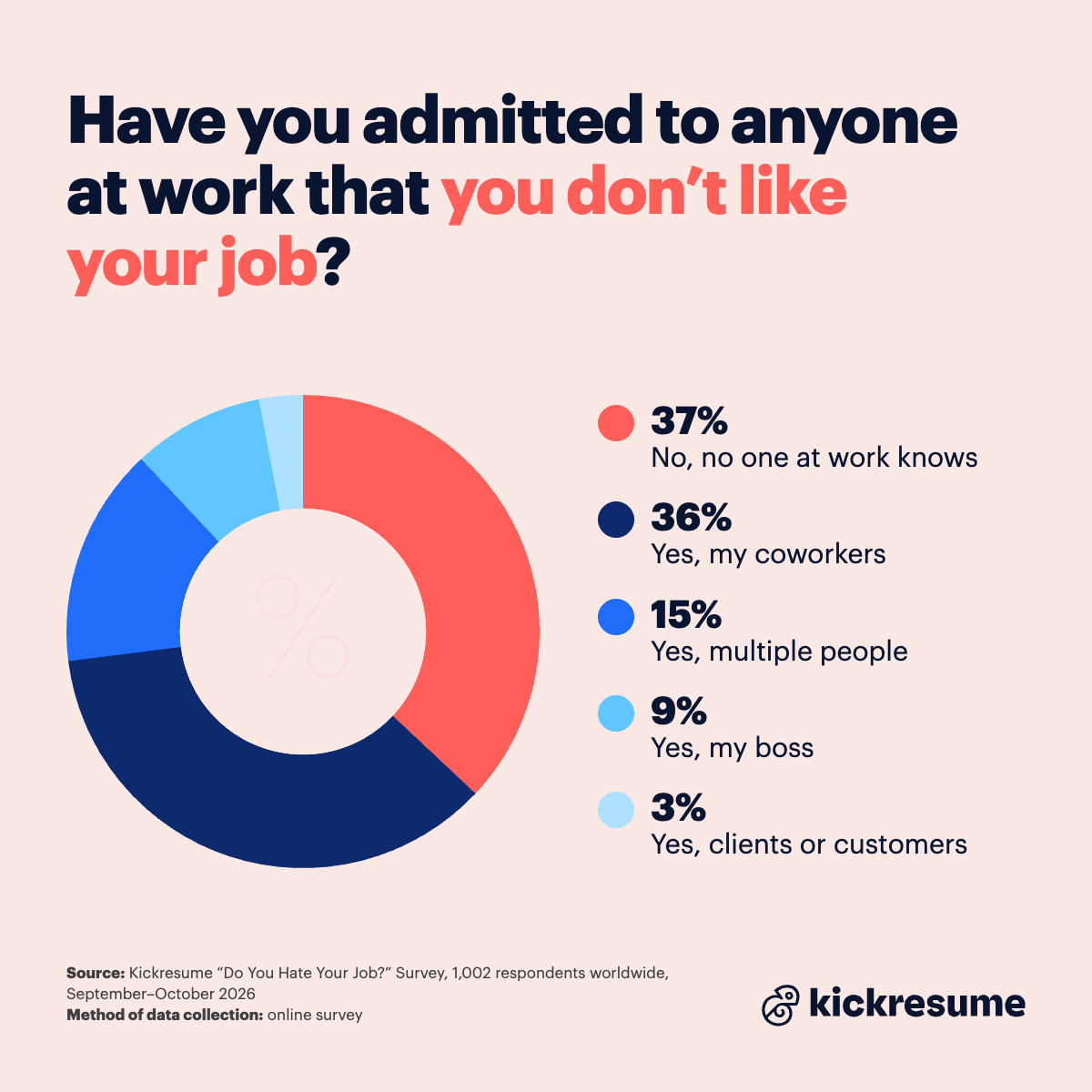 have you admitted to anyone that you don't like your job