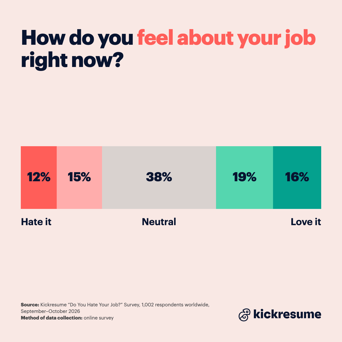 how workers feel about their job