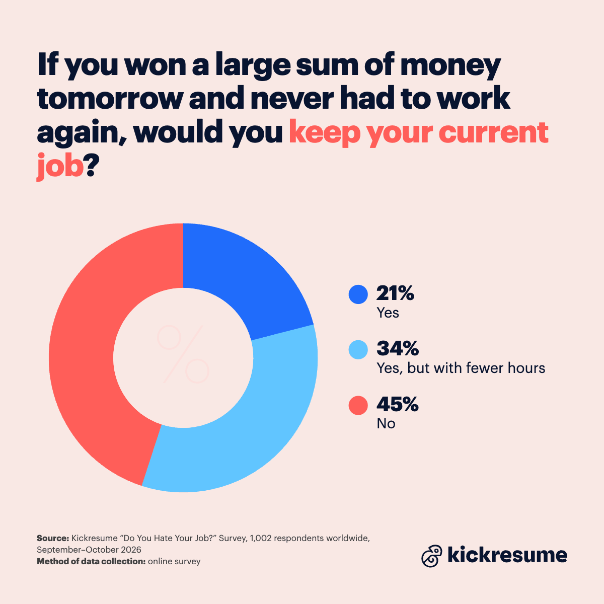 if you won a large sum of money would you keep your job