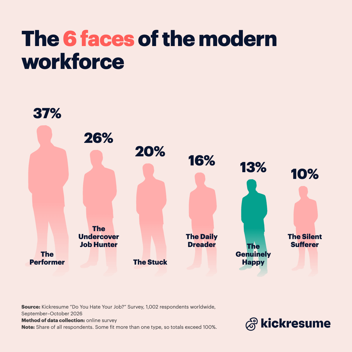 the 6 faces of modern workforce