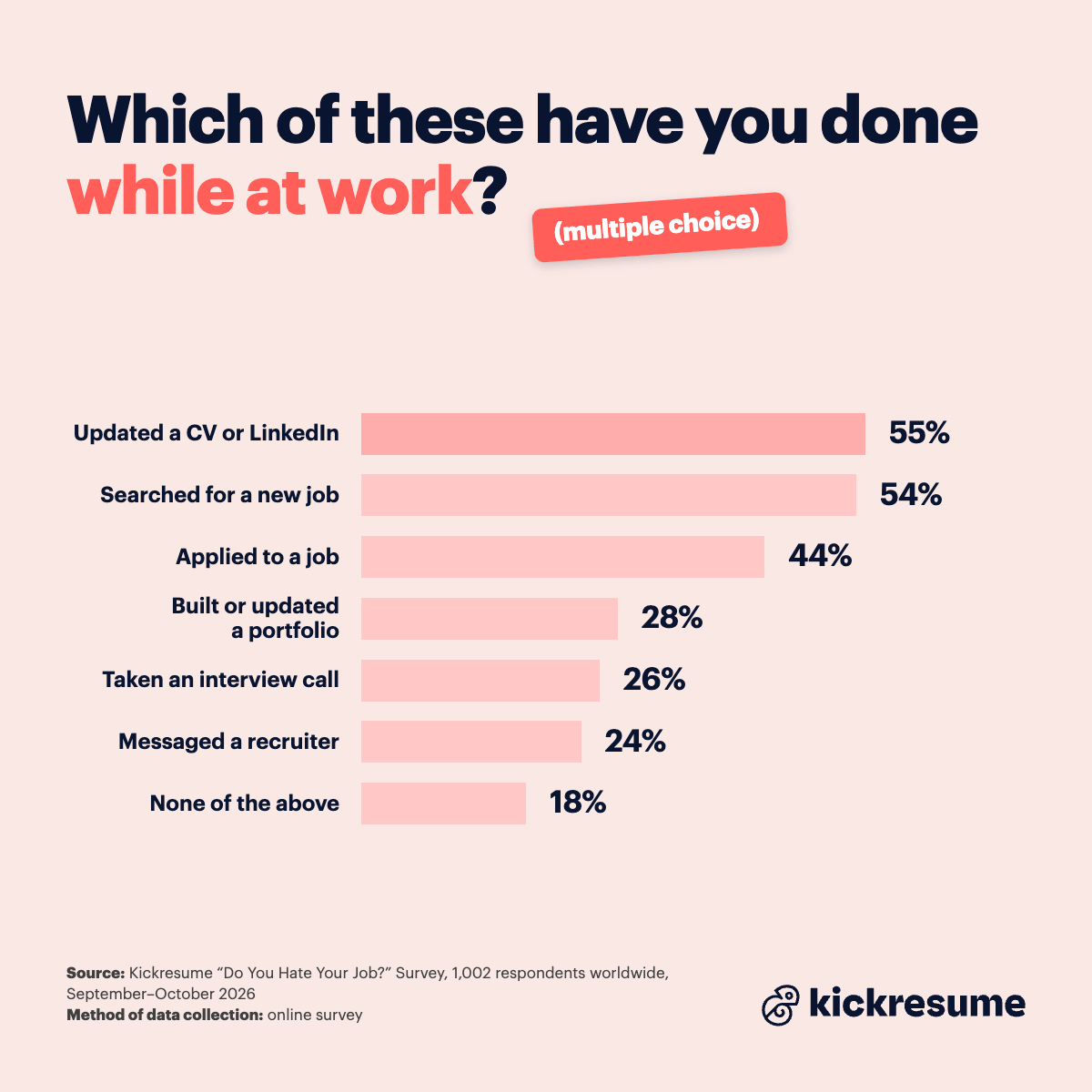 which of these have you done while at work