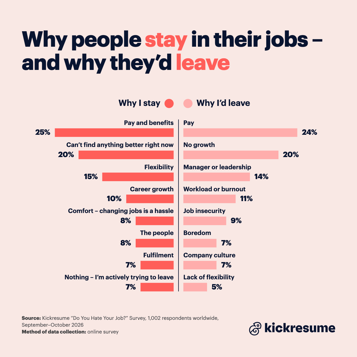 why workers stay vs why they'd leave