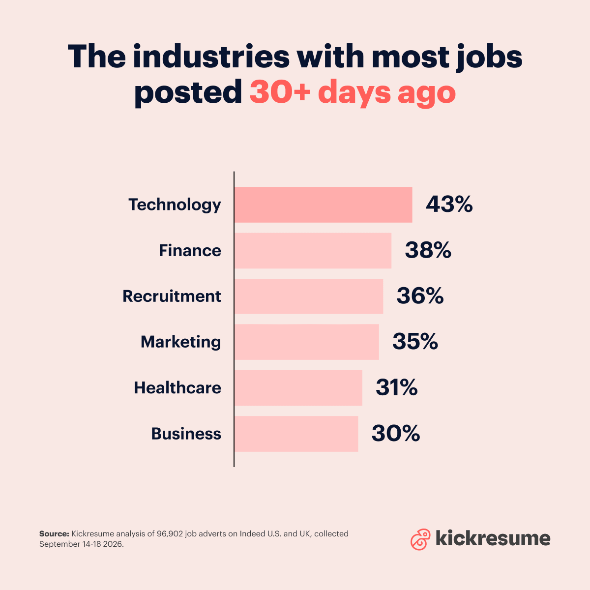 30 days plus job posts