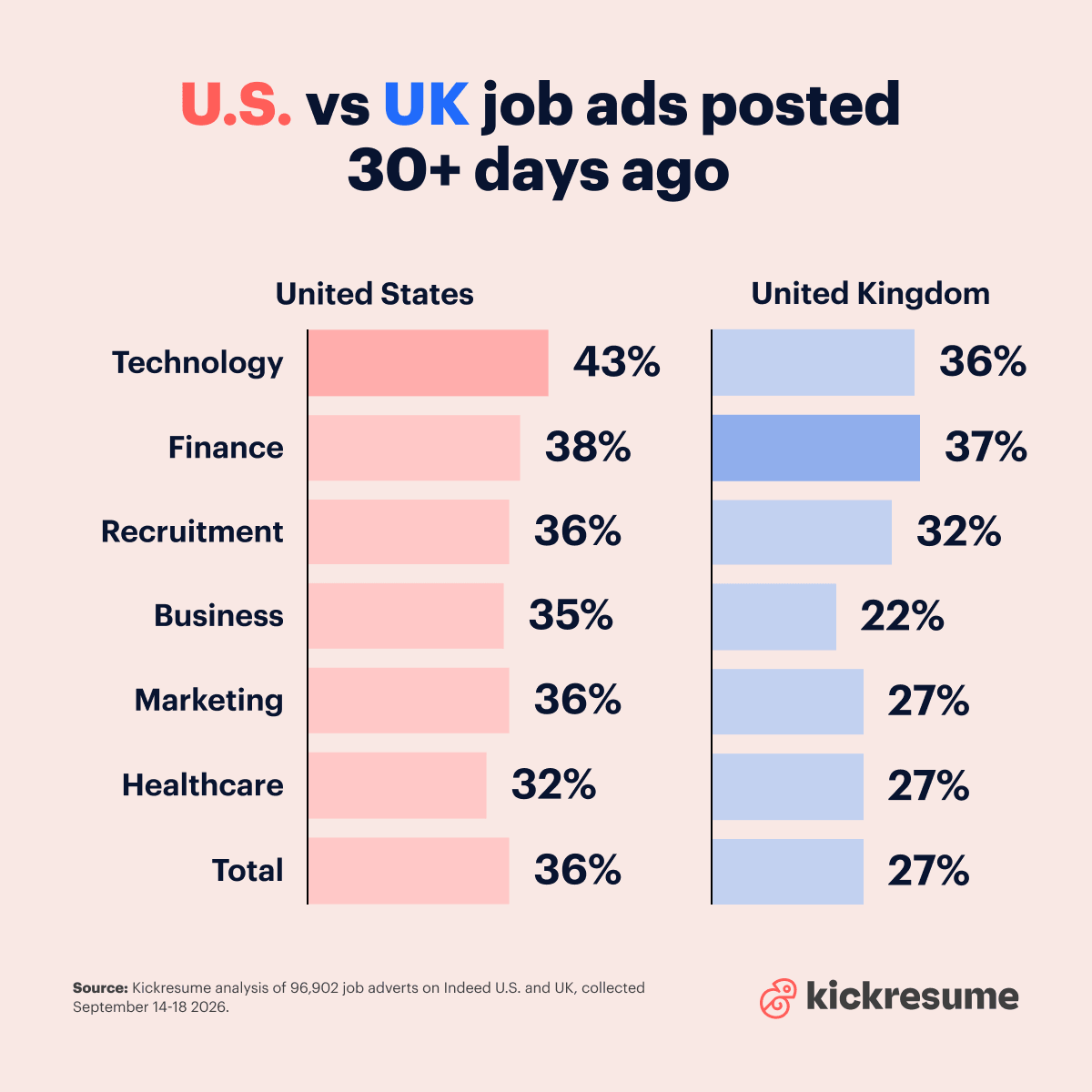 US vs UK 30 plus days job posts
