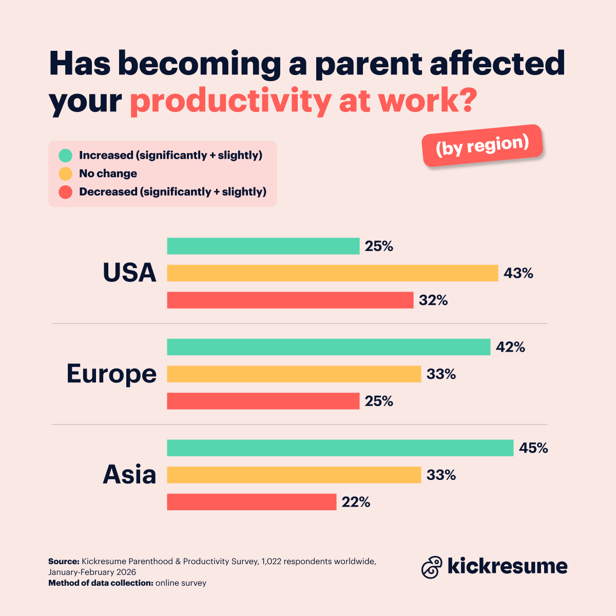 Has becoming a parent affected productivity at work (by regions)