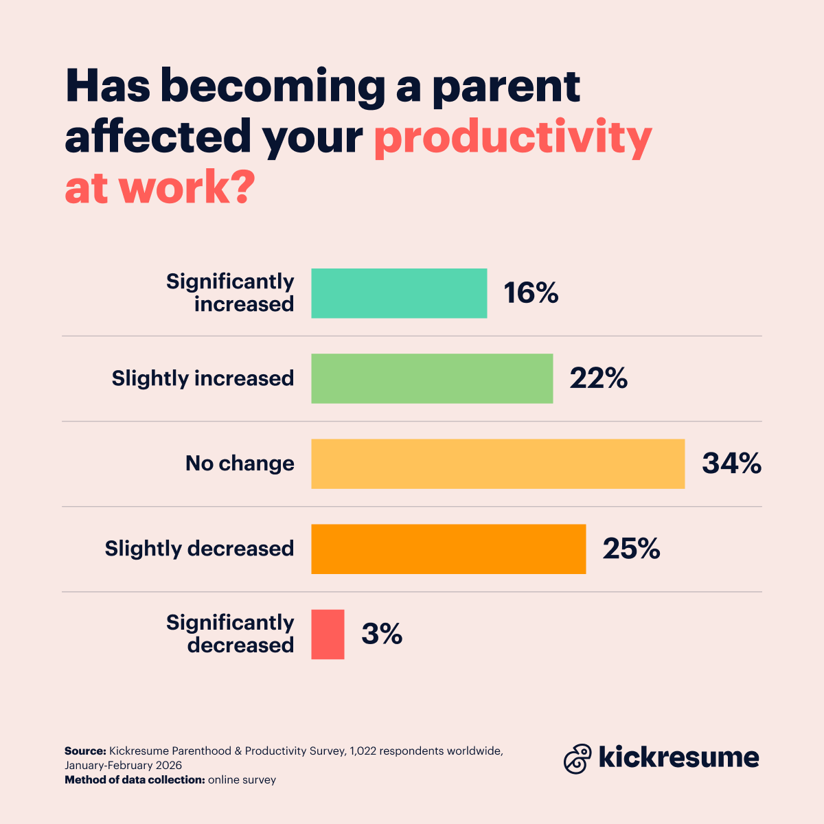 Has becoming a parent affected productivity at work