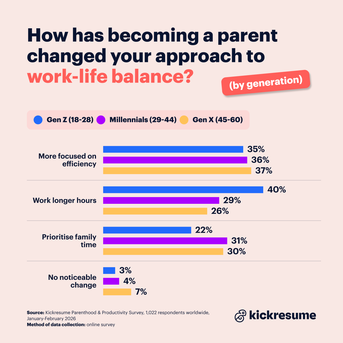How has becoming a parent changed approach to work-life balance (by age)