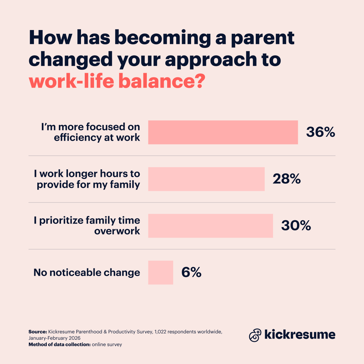 How has becoming a parent changed approach to work-life balance