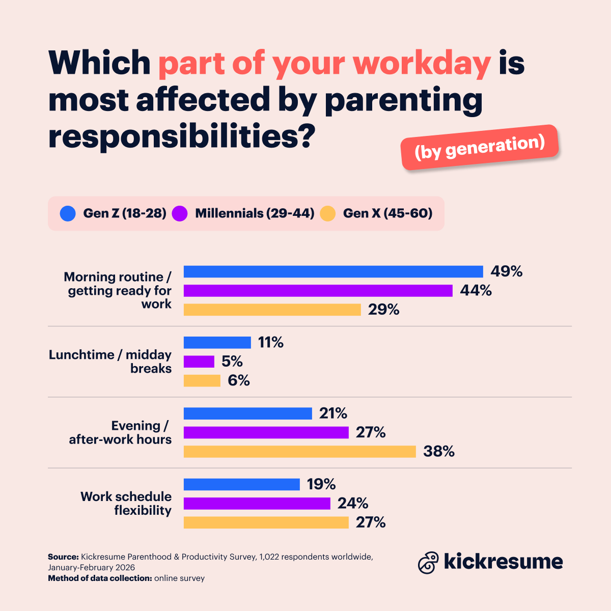 Part of workday most affected by parenting (by generation)