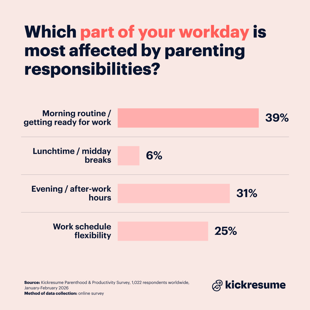 Part of workday most affected by parenting