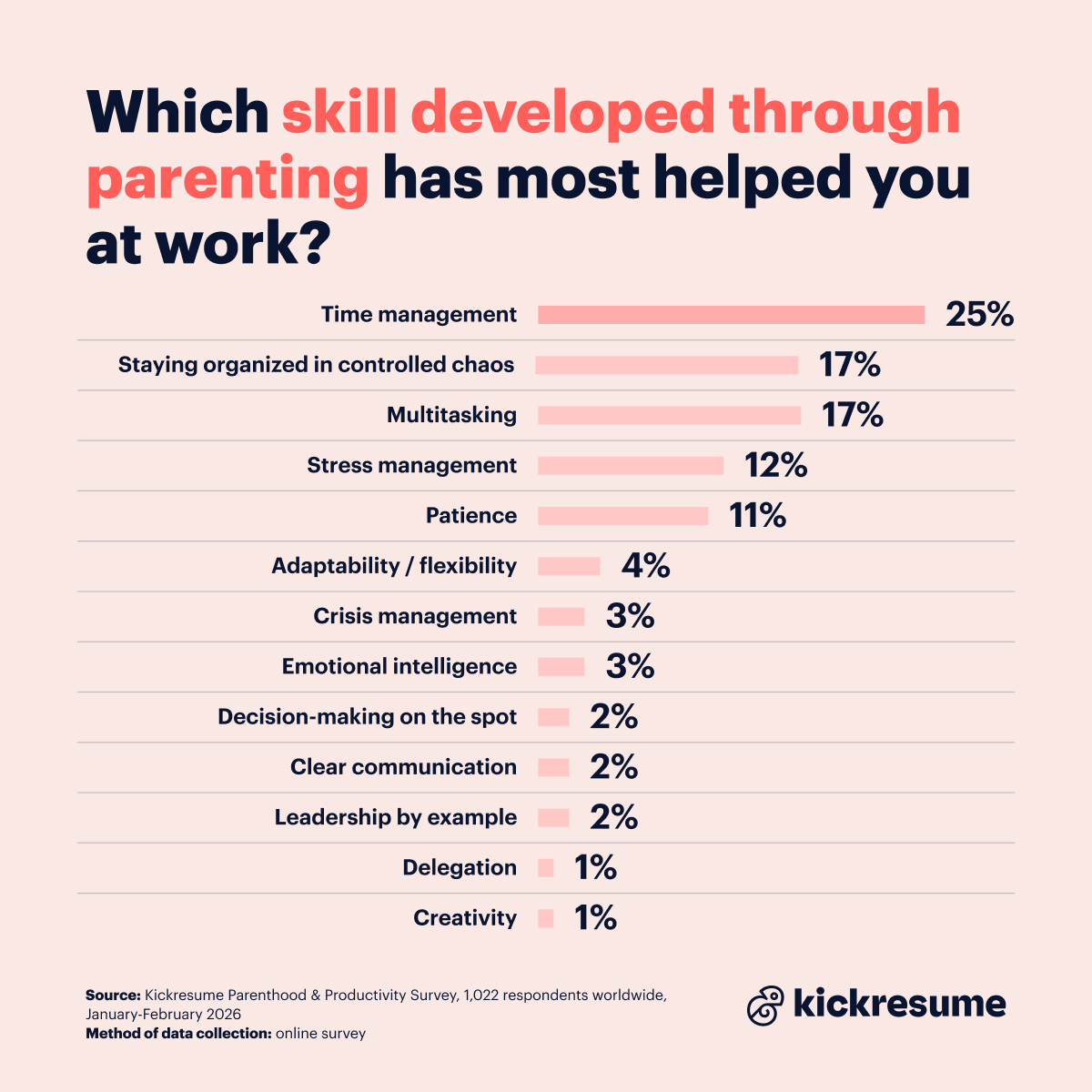 Parenting skills at work