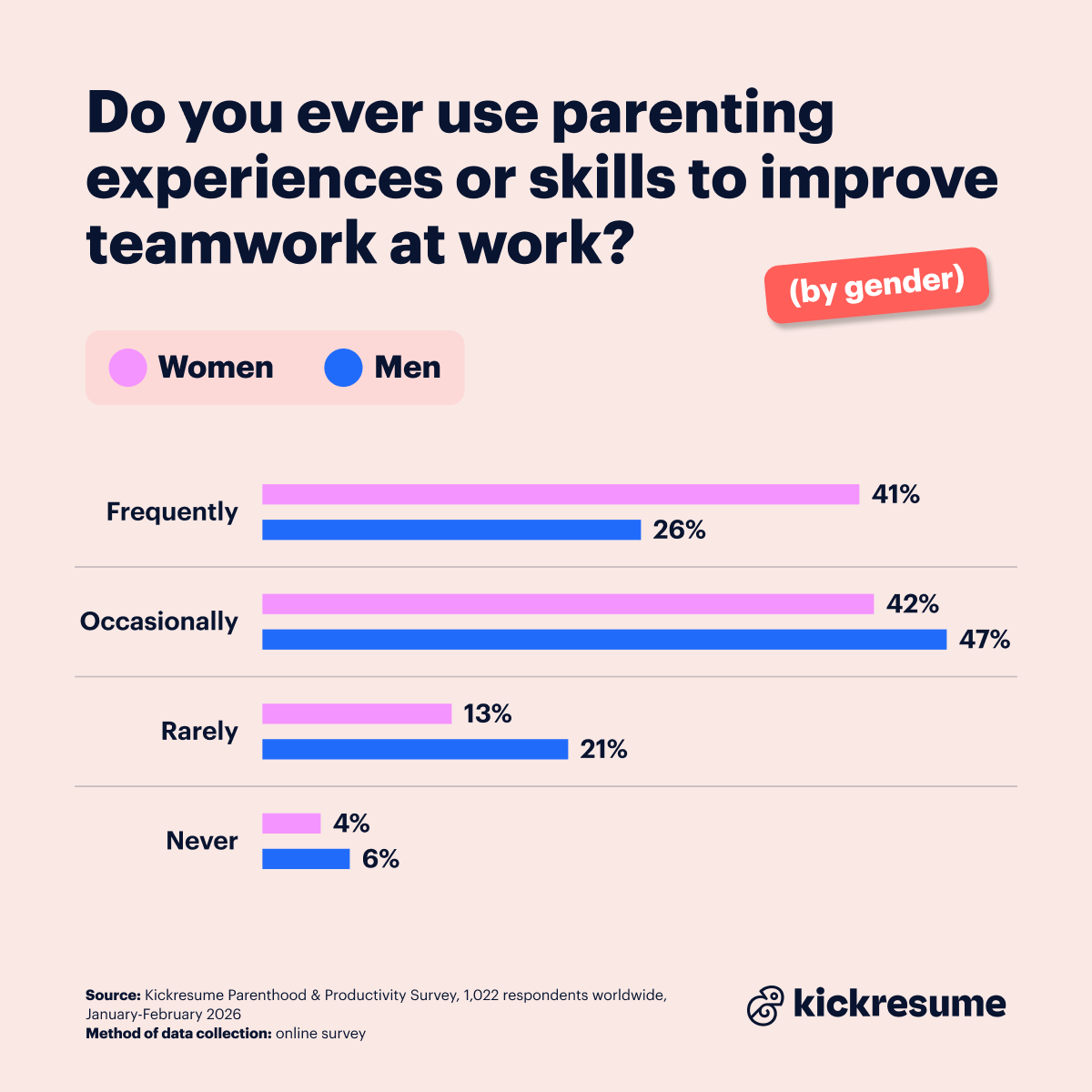 Use of parenting skills at work (by gender)