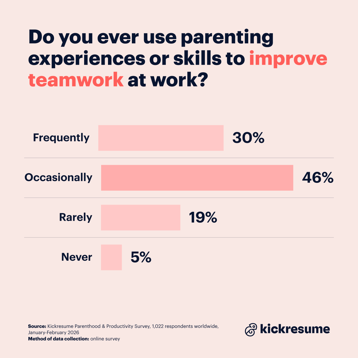 Use of parenting skills at work